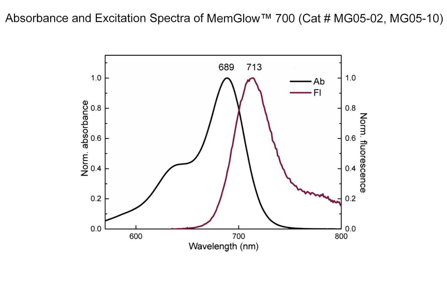 Spectral properties of MemGlow 700 MG05